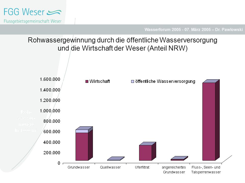 Rohwassergewinnung durch die öffentliche Wasserversorgung und die Wirtschaft der Weser (Anteil NRW)