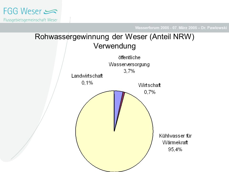Rohwassergewinnung der Weser (Anteil NRW) Verwendung
