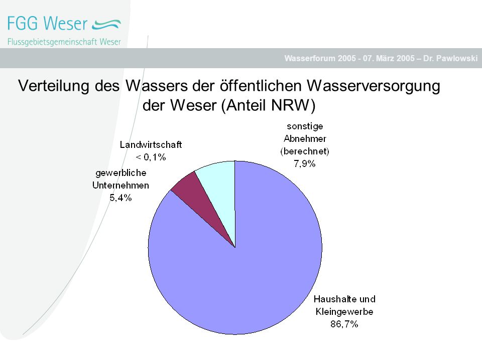Verteilung des Wassers der öffentlichen Wasserversorgung der Weser (Anteil NRW)