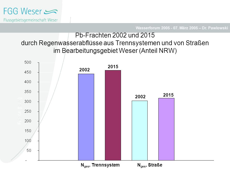 Pb-Frachten 2002 und 2015 durch Regenwasserabflüsse aus Trennsystemen und von Straßen im Bearbeitungsgebiet Weser (Anteil NRW)