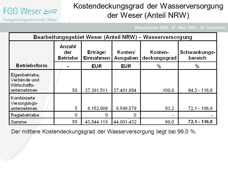 Kostendeckungsgrad der Wasserversorgung der Weser (Anteil NRW)