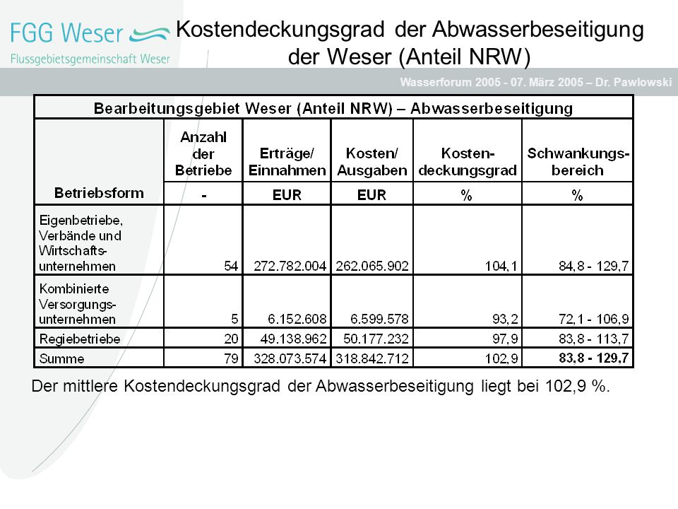 Kostendeckungsgrad der Abwasserbeseitigung der Weser (Anteil NRW)