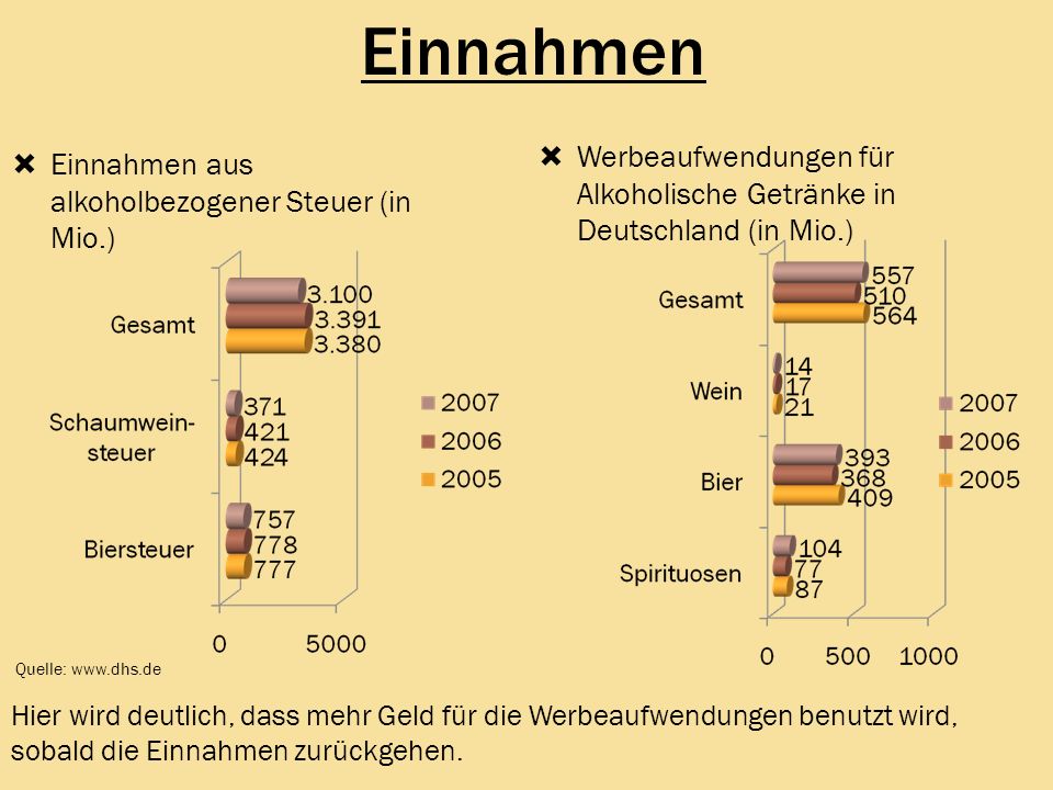 Einnahmen Werbeaufwendungen für Alkoholische Getränke in Deutschland (in Mio.) Einnahmen aus alkoholbezogener Steuer (in Mio.)