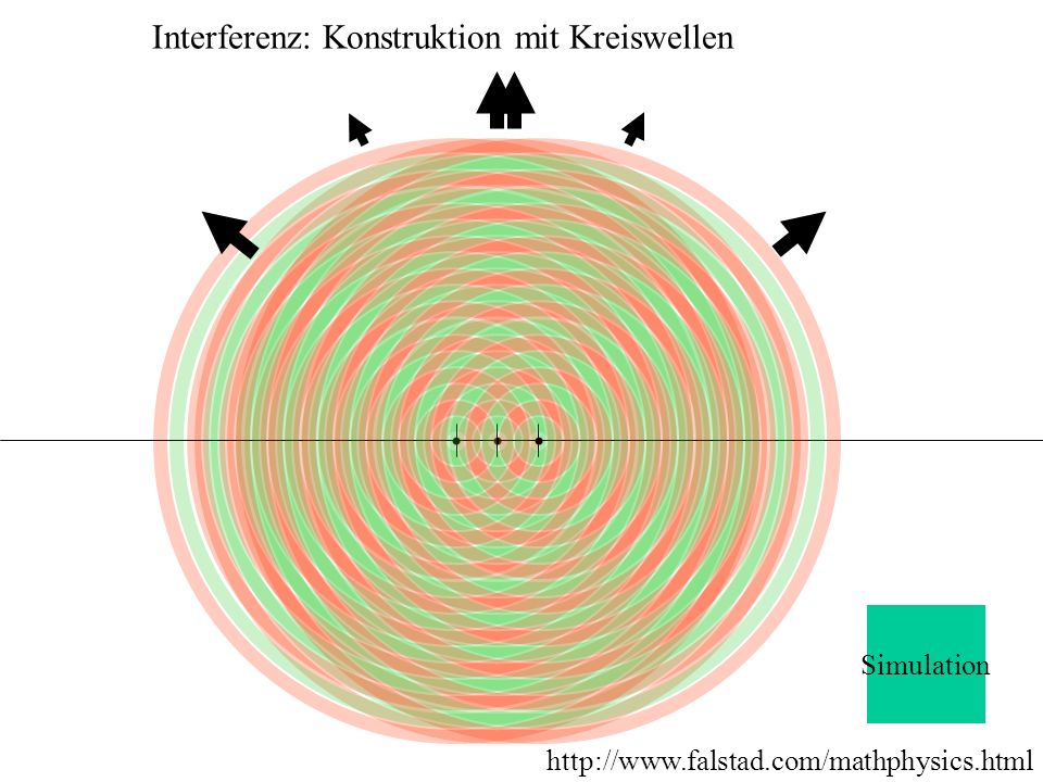 Interferenz: Konstruktion mit Kreiswellen