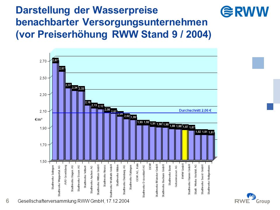 Darstellung der Wasserpreise benachbarter Versorgungsunternehmen (vor Preiserhöhung RWW Stand 9 / 2004)