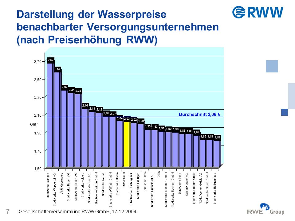 Darstellung der Wasserpreise benachbarter Versorgungsunternehmen (nach Preiserhöhung RWW)