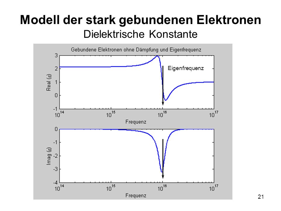 Modell der stark gebundenen Elektronen Dielektrische Konstante