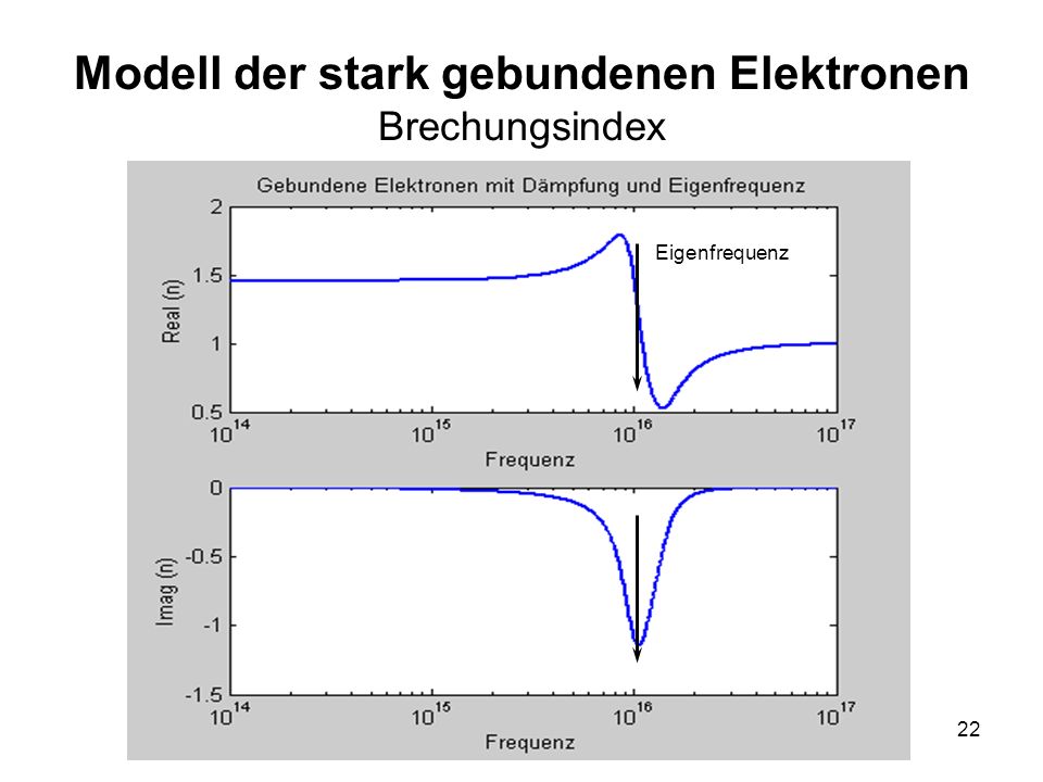 Modell der stark gebundenen Elektronen Brechungsindex