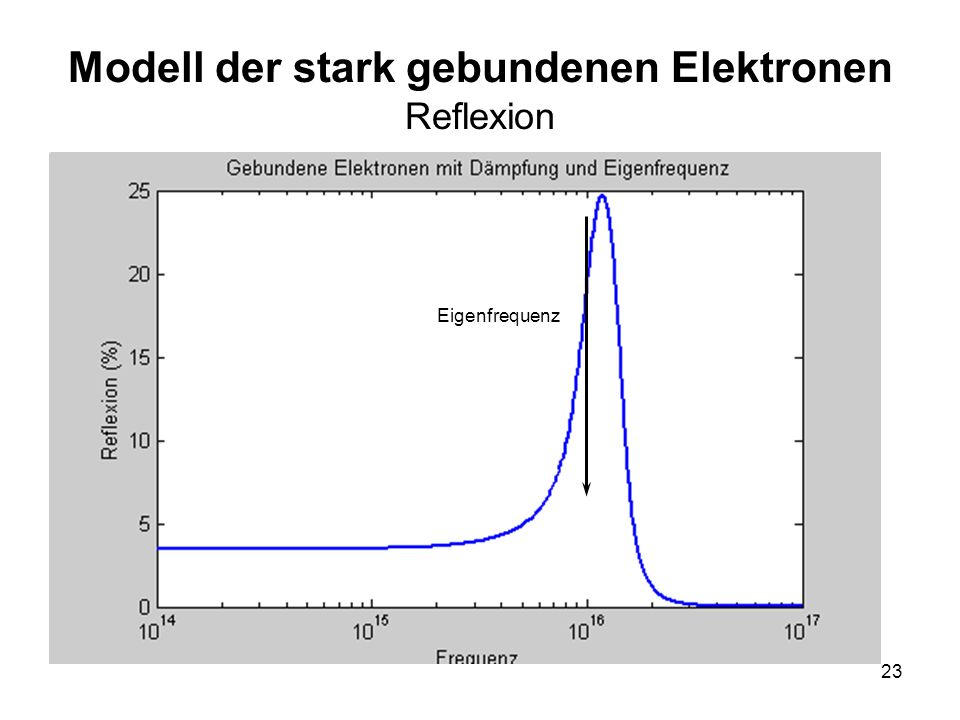 Modell der stark gebundenen Elektronen Reflexion