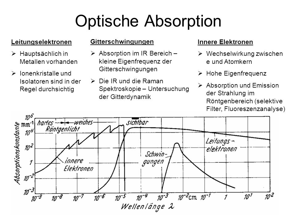 Optische Absorption Leitungselektronen