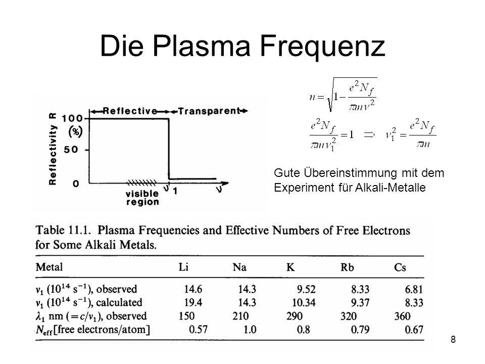 Die Plasma Frequenz Gute Übereinstimmung mit dem Experiment für Alkali-Metalle