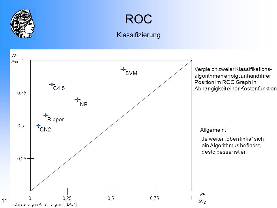 ROC Klassifizierung. 0,25. 0,5. 0,