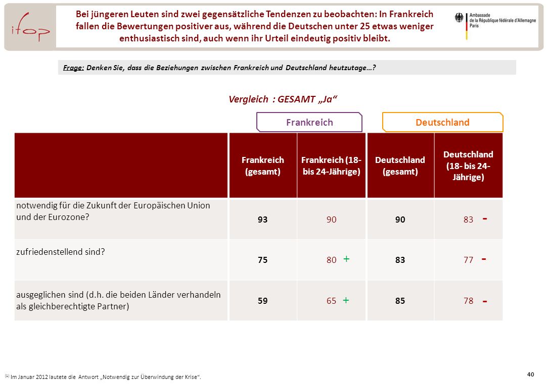 - - - Vergleich : GESAMT „Ja Frankreich Deutschland + +