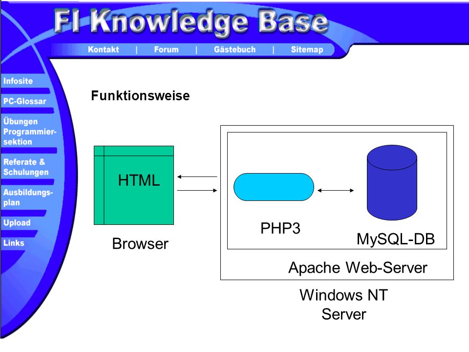 HTML PHP3 MySQL-DB Browser Apache Web-Server Windows NT Server