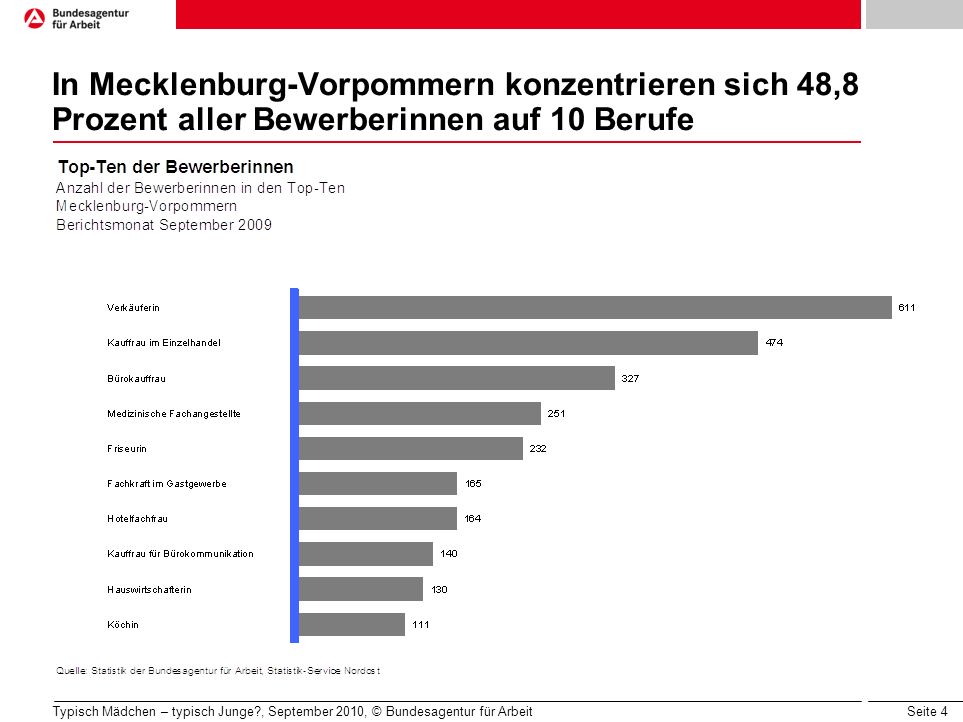 In Mecklenburg-Vorpommern konzentrieren sich 48,8 Prozent aller Bewerberinnen auf 10 Berufe