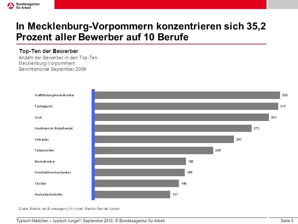 In Mecklenburg-Vorpommern konzentrieren sich 35,2 Prozent aller Bewerber auf 10 Berufe