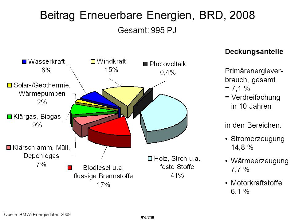 Beitrag Erneuerbare Energien, BRD, 2008
