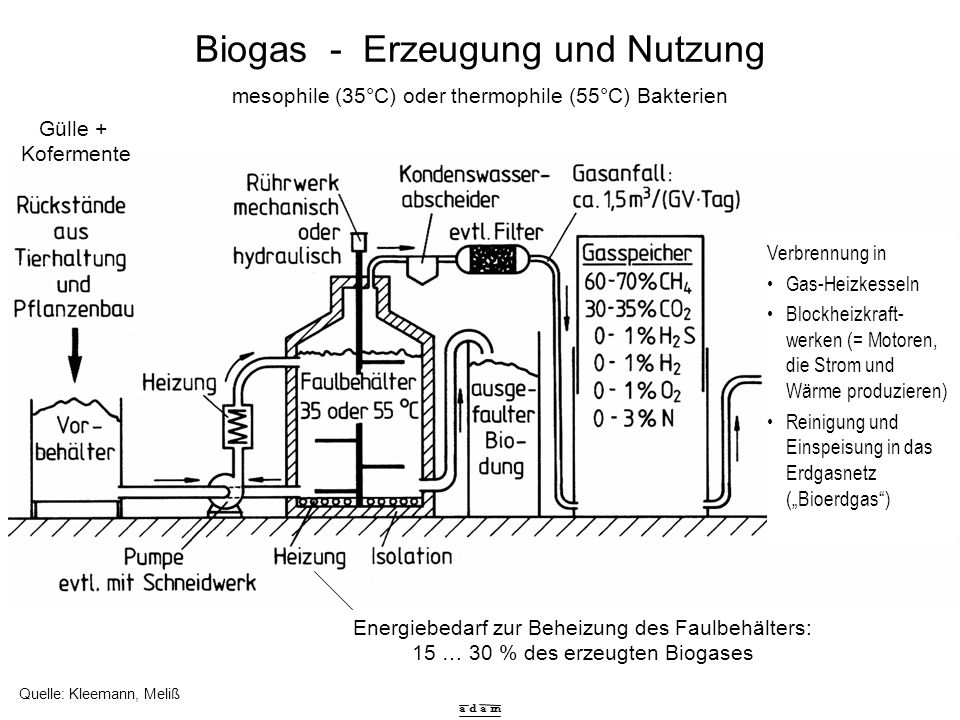 Biogas - Erzeugung und Nutzung