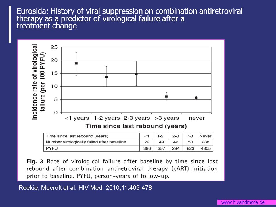 Eurosida: History of viral suppression on combination antiretroviral therapy as a predictor of virological failure after a treatment change