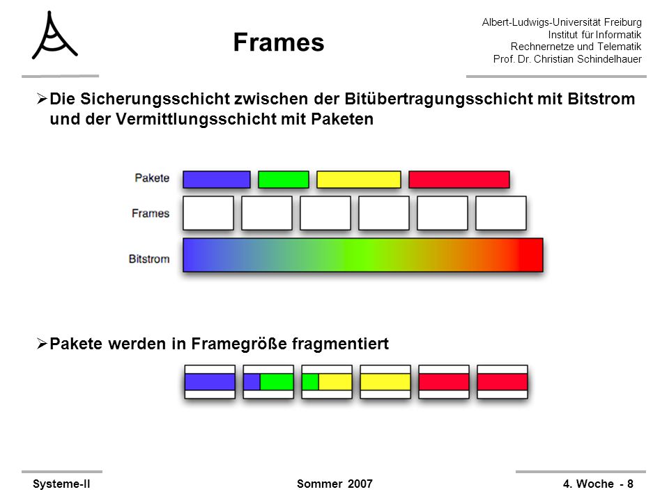 Frames Die Sicherungsschicht zwischen der Bitübertragungsschicht mit Bitstrom und der Vermittlungsschicht mit Paketen.