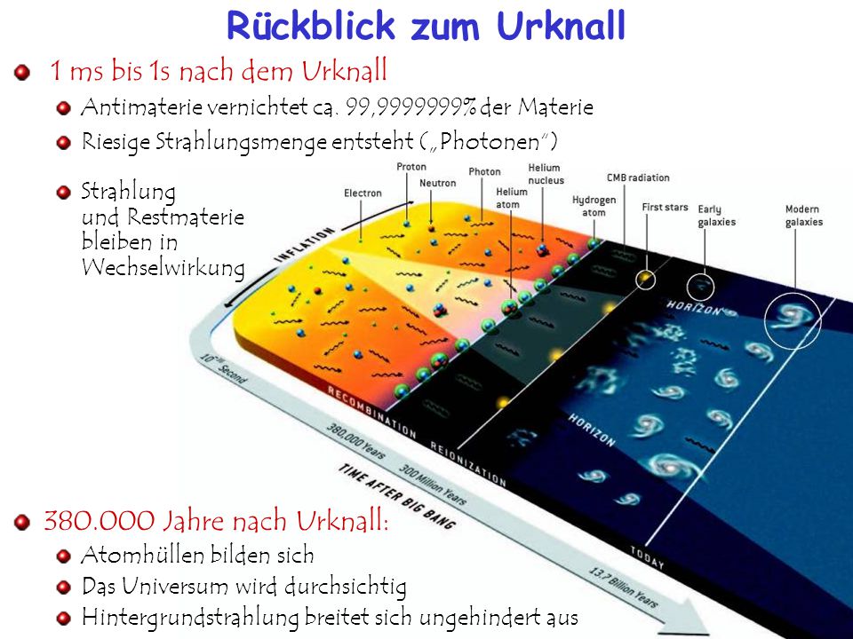 Rückblick zum Urknall 1 ms bis 1s nach dem Urknall