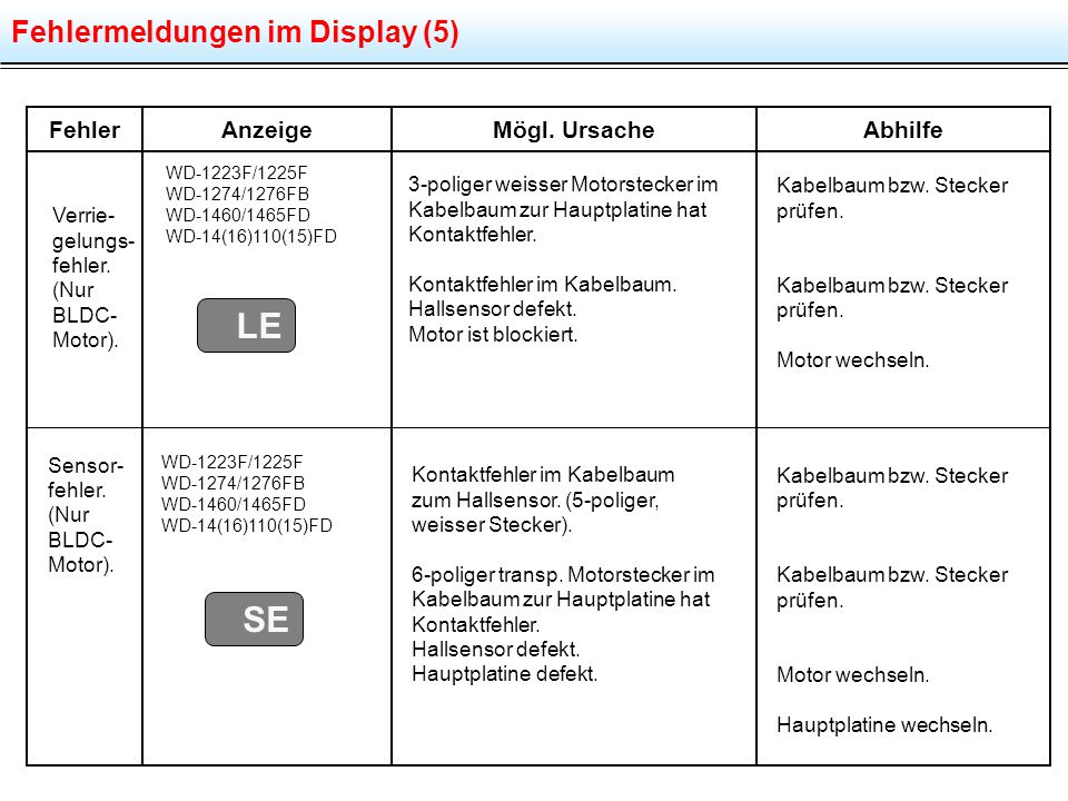 LE SE Fehlermeldungen im Display (5) Fehler Anzeige Mögl. Ursache