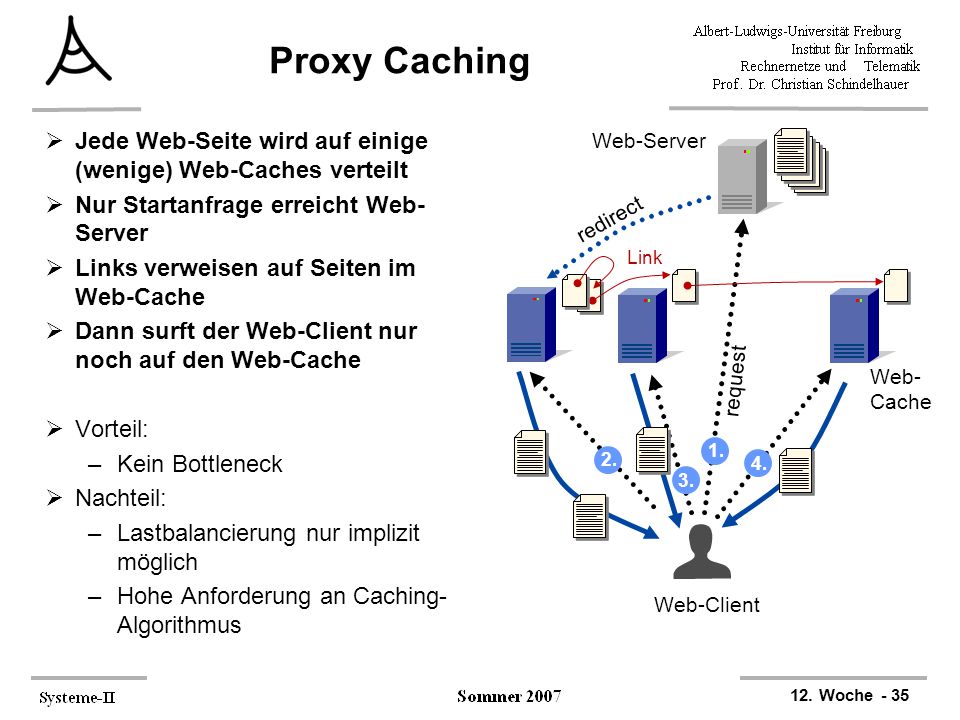 Proxy Caching Jede Web-Seite wird auf einige (wenige) Web-Caches verteilt. Nur Startanfrage erreicht Web-Server.