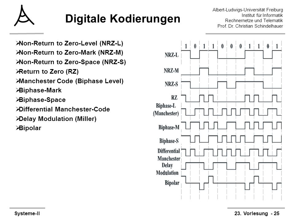 Digitale Kodierungen Non-Return to Zero-Level (NRZ-L)