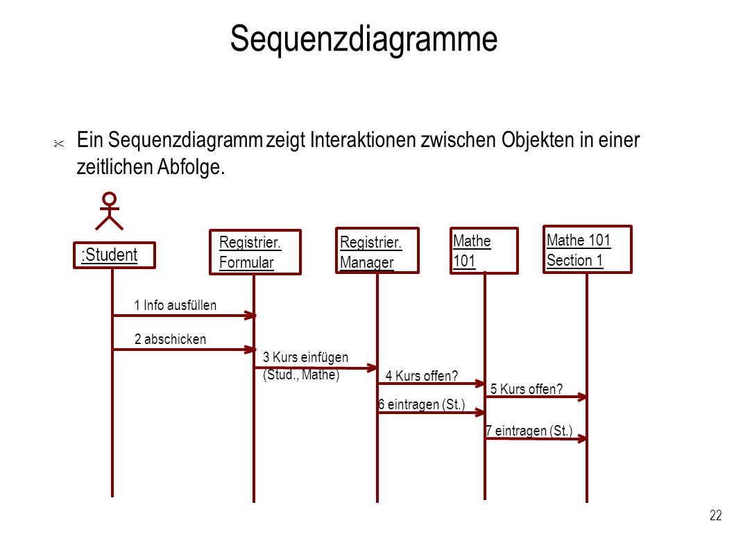 Sequenzdiagramme Ein Sequenzdiagramm zeigt Interaktionen zwischen Objekten in einer zeitlichen Abfolge.