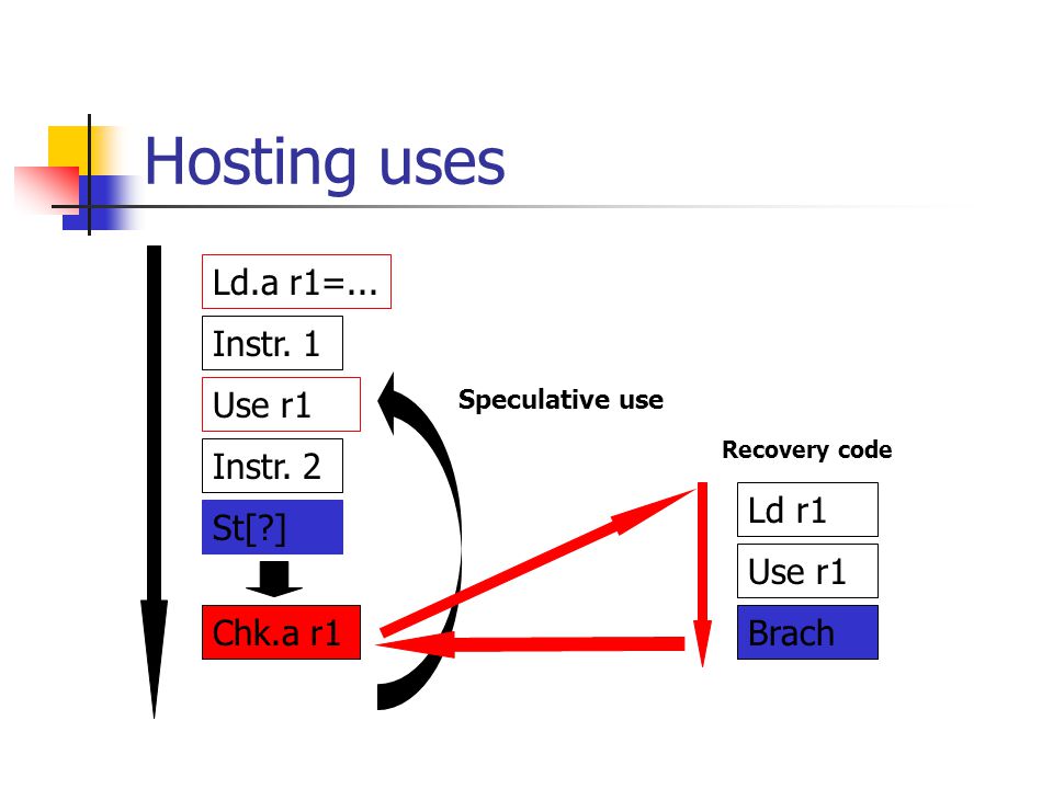 Hosting uses Ld.a r1=... Instr. 1 Use r1 Instr. 2 Ld r1 St[ ] Use r1