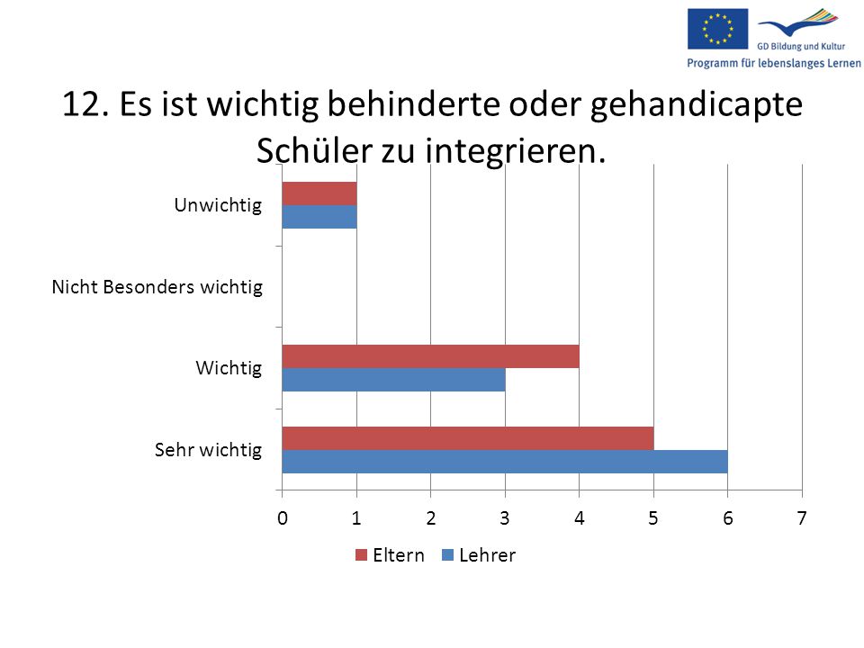 12. Es ist wichtig behinderte oder gehandicapte Schüler zu integrieren.