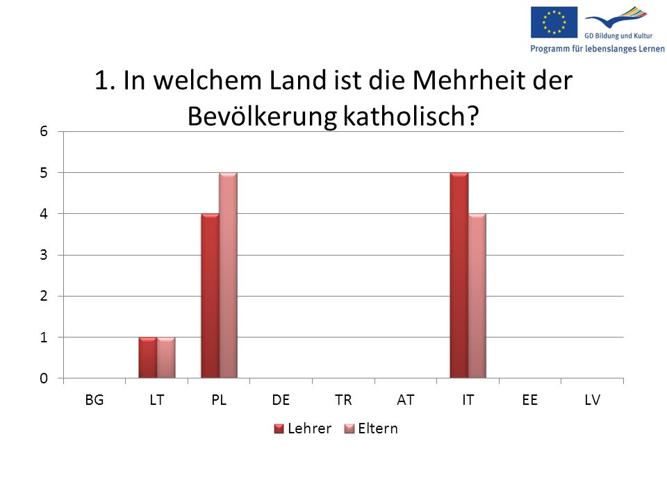 1. In welchem Land ist die Mehrheit der Bevölkerung katholisch