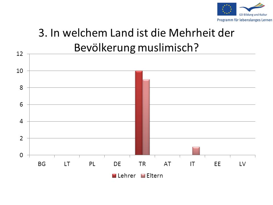 3. In welchem Land ist die Mehrheit der Bevölkerung muslimisch