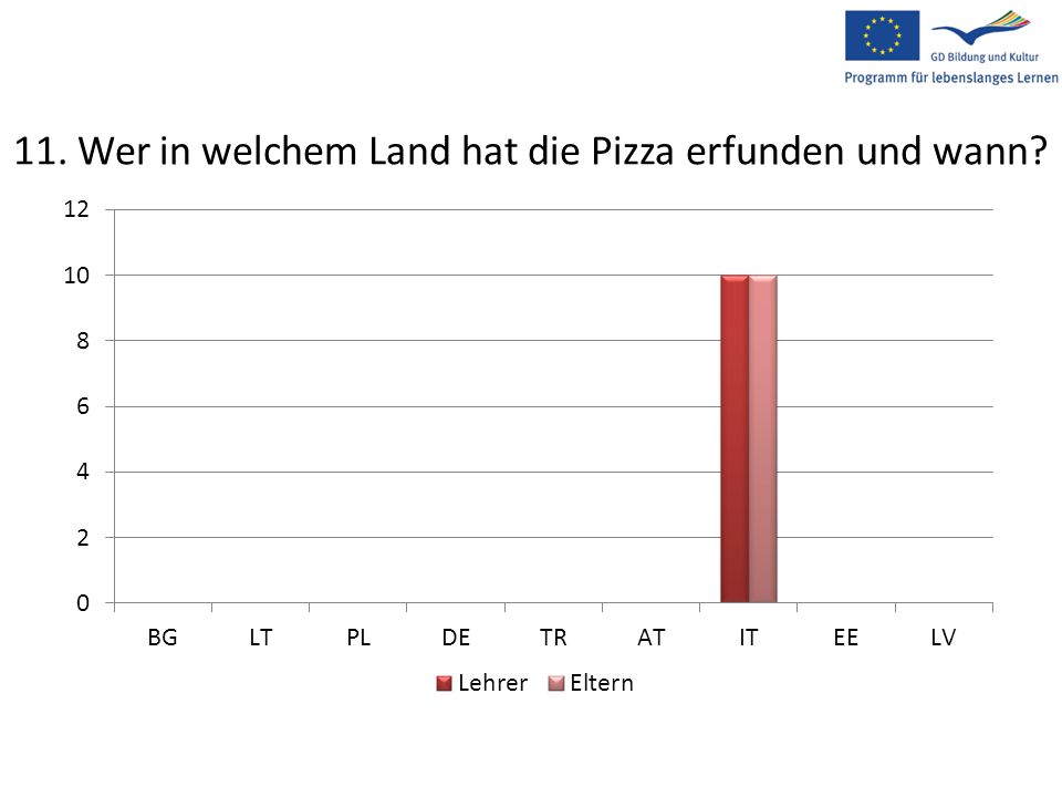 11. Wer in welchem Land hat die Pizza erfunden und wann