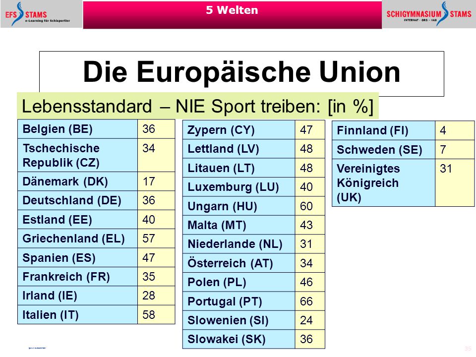 Die Europäische Union Lebensstandard – NIE Sport treiben: [in %]