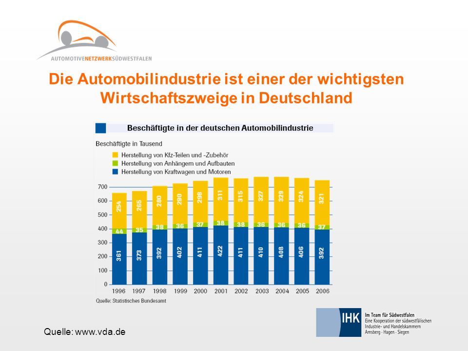 Die Automobilindustrie ist einer der wichtigsten Wirtschaftszweige in Deutschland