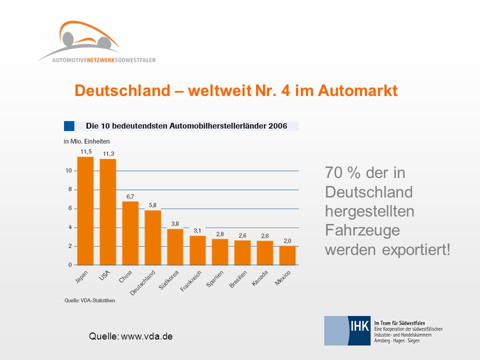 Deutschland – weltweit Nr. 4 im Automarkt