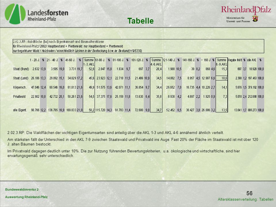 Tabelle RP: Die Waldflächen der wichtigen Eigentumsarten sind anteilig über die AKL 1-3 und AKL 4-6 annähernd ähnlich verteilt.