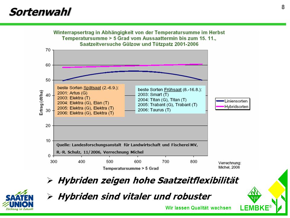 Sortenwahl Hybriden zeigen hohe Saatzeitflexibilität