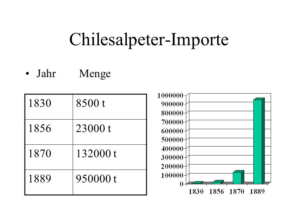 Chilesalpeter-Importe
