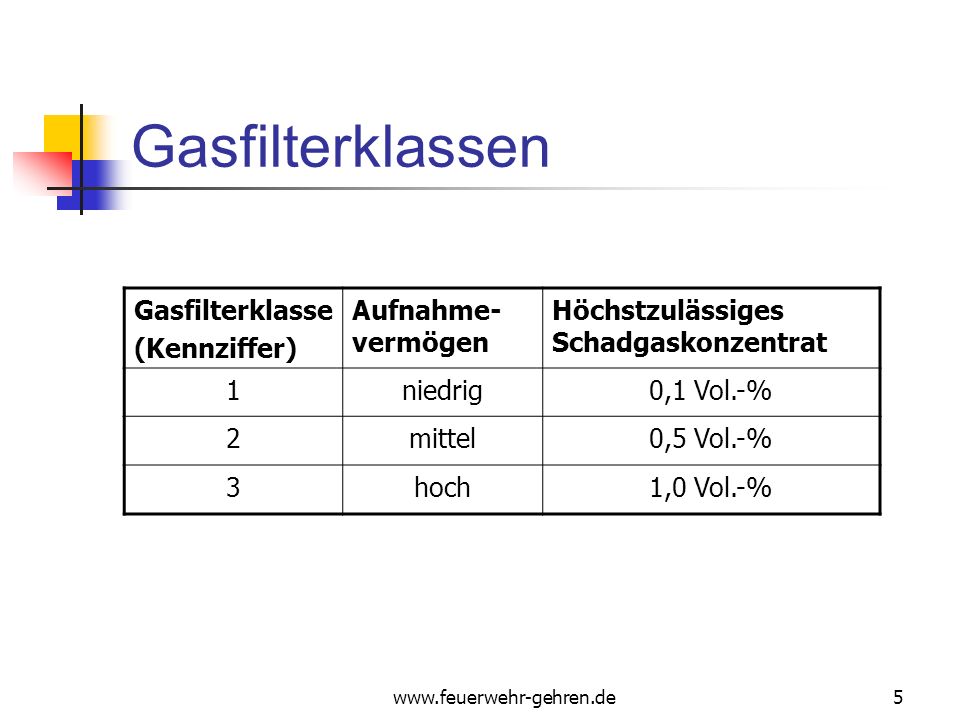 Gasfilterklassen Gasfilterklasse (Kennziffer) Aufnahme-vermögen