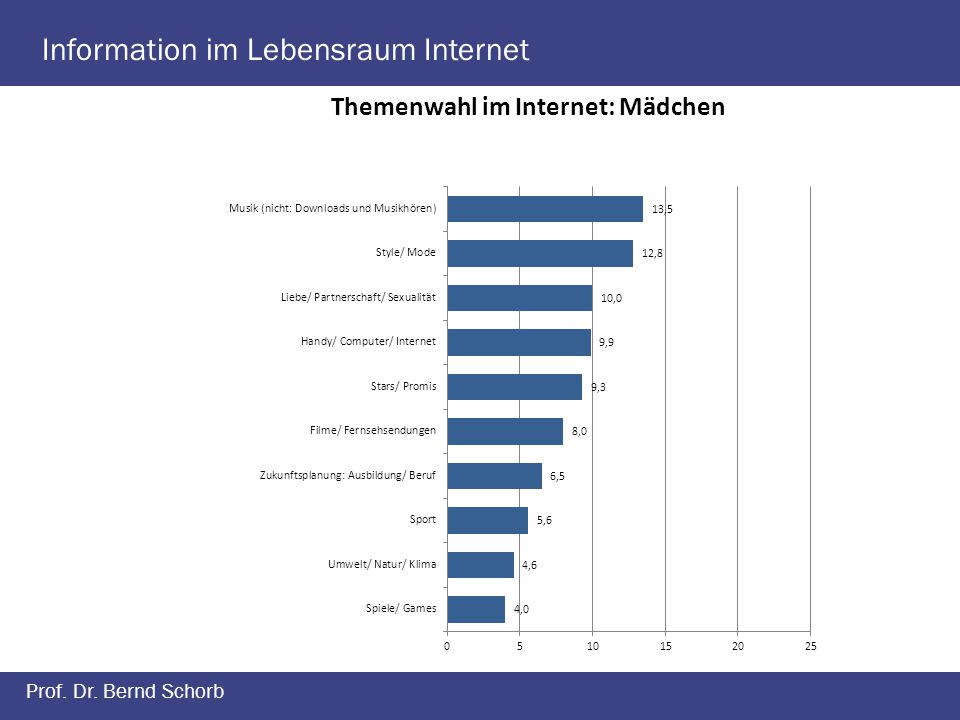 Information im Lebensraum Internet