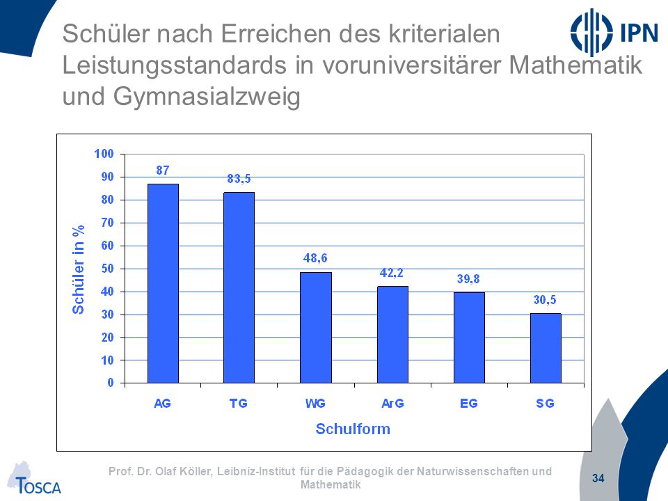 Schüler nach Erreichen des kriterialen Leistungsstandards in voruniversitärer Mathematik und Gymnasialzweig