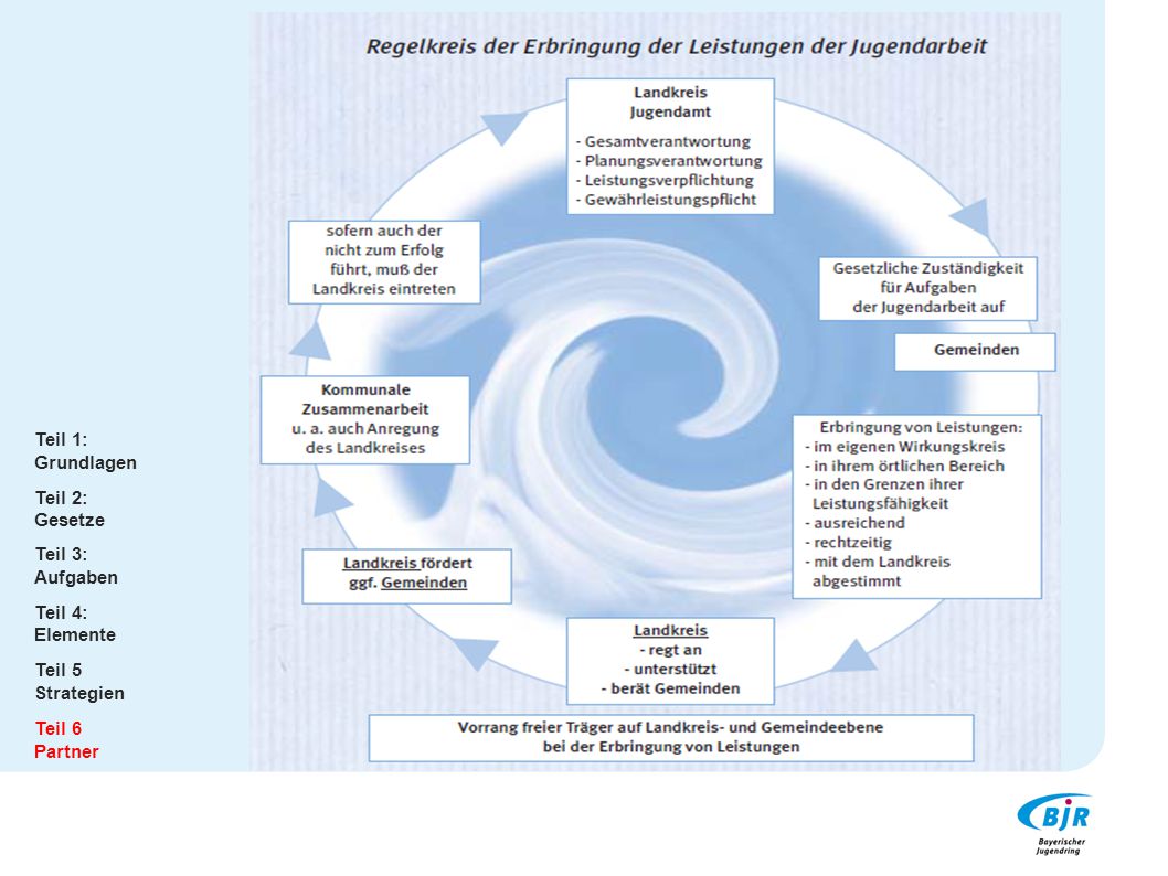 Teil 1: Grundlagen. Teil 2: Gesetze. Teil 3: Aufgaben. Teil 4: Elemente. Teil 5. Strategien.