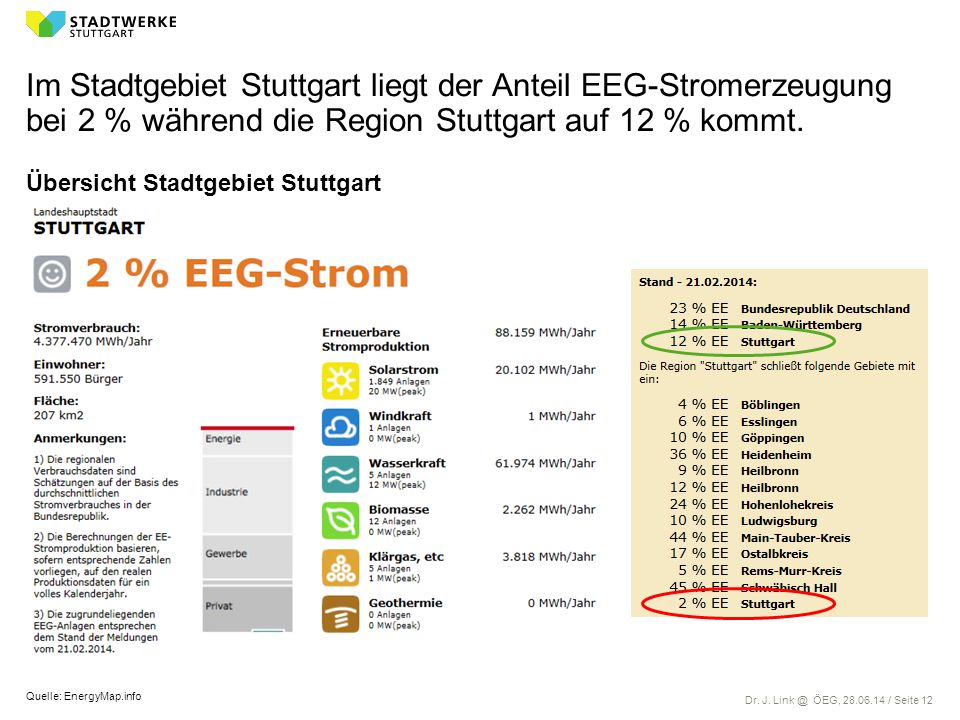 Im Stadtgebiet Stuttgart liegt der Anteil EEG-Stromerzeugung bei 2 % während die Region Stuttgart auf 12 % kommt.