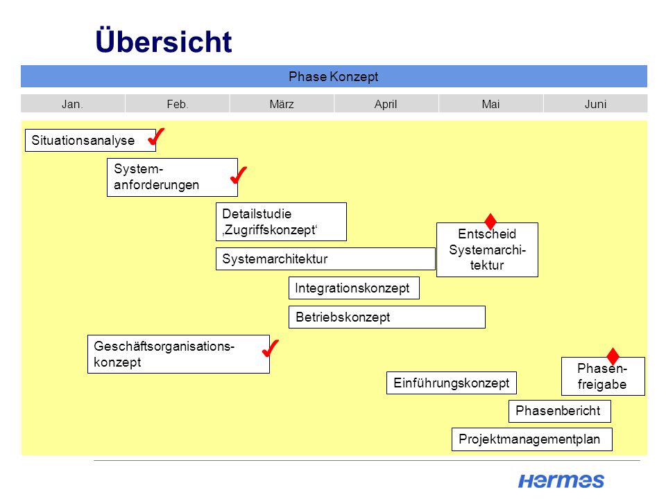 Übersicht ✔ ✔ ✔ Phase Konzept Situationsanalyse System-anforderungen