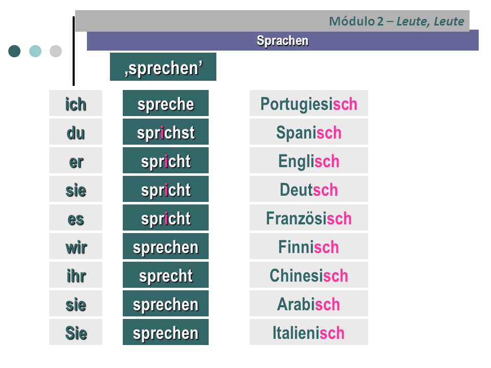 ‚sprechen’ ich spreche Portugiesisch du sprichst Spanisch er spricht