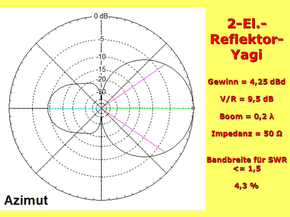 2-El.-Reflektor-Yagi Gewinn = 4,25 dBd V/R = 9,5 dB Boom = 0,2 λ Impedanz = 50 Ω Bandbreite für SWR <= 1,5 4,3 %