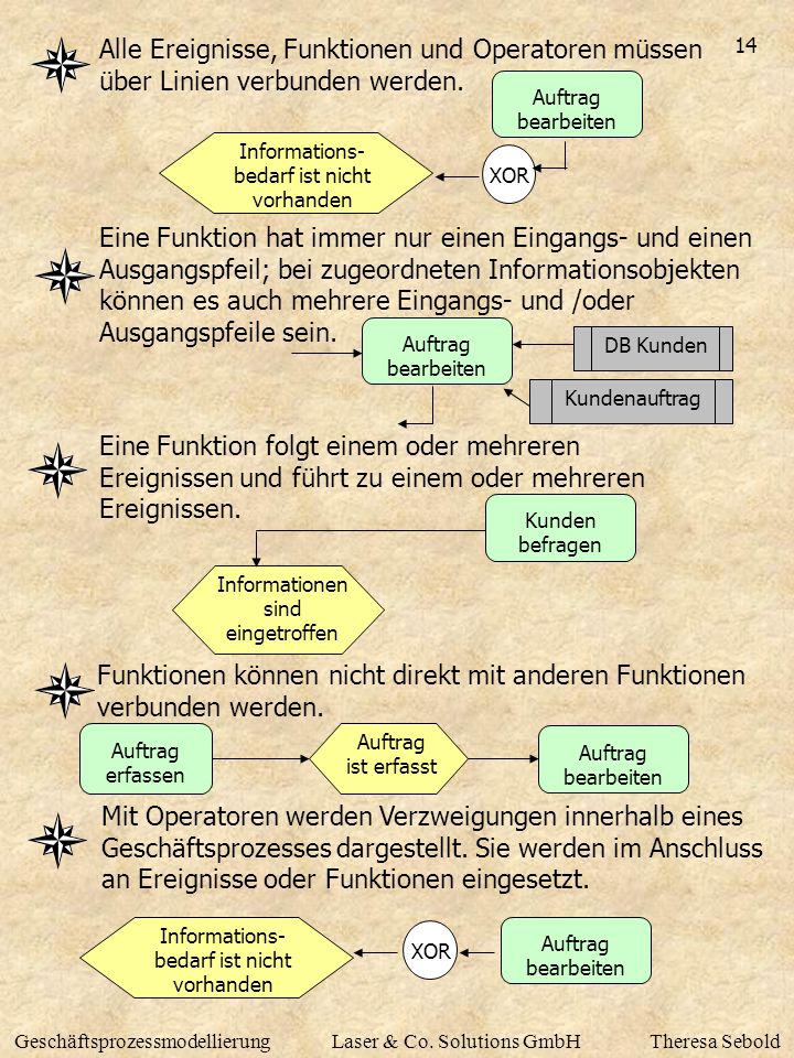 Alle Ereignisse, Funktionen und Operatoren müssen über Linien verbunden werden.