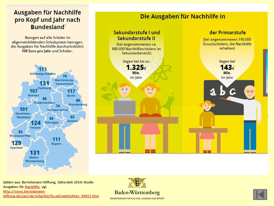Zahlen aus: Bertelsmann-Stiftung, Gütersloh 2010: Studie Ausgaben für Nachhilfe, vgl.